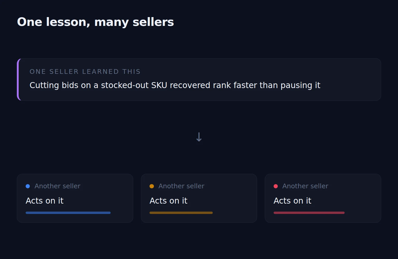 One seller's lesson becoming a card three other sellers act on