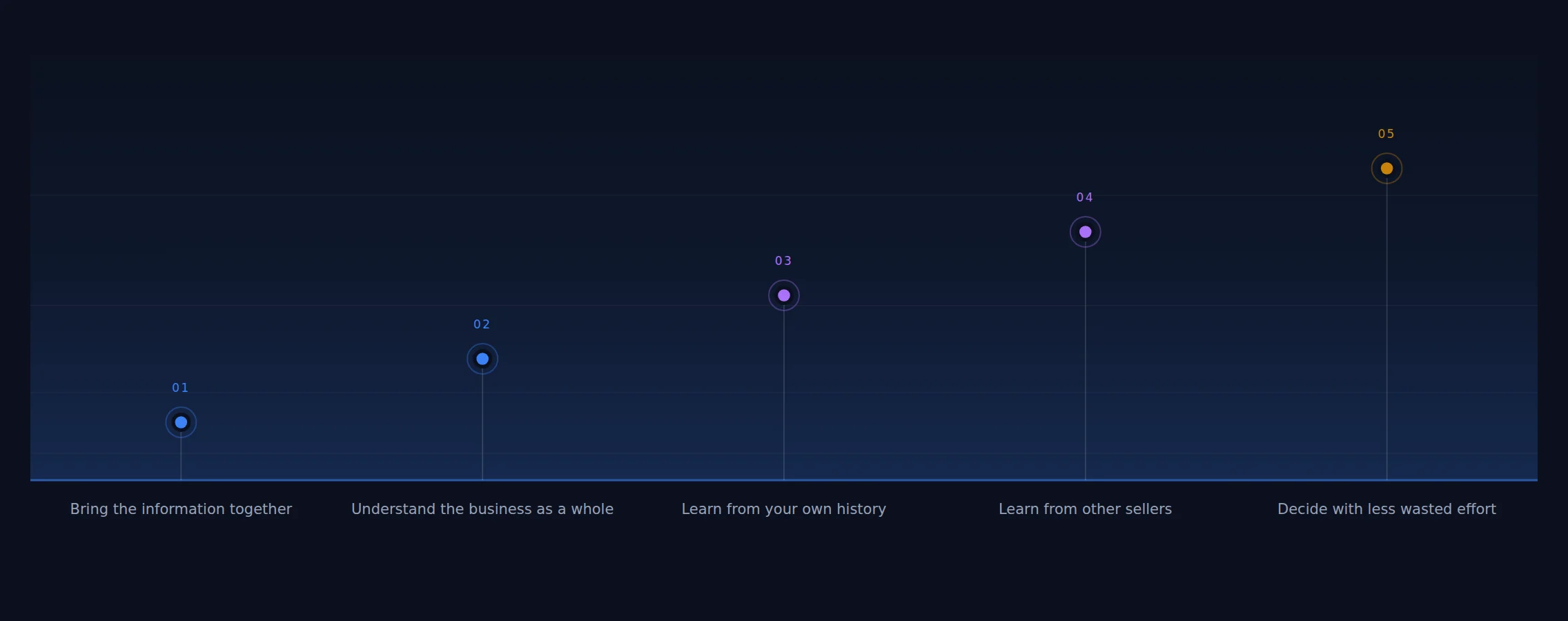 Five stages on a horizon: bring the information together, understand the business as a whole, learn from your own history, learn from other sellers, decide with less wasted effort