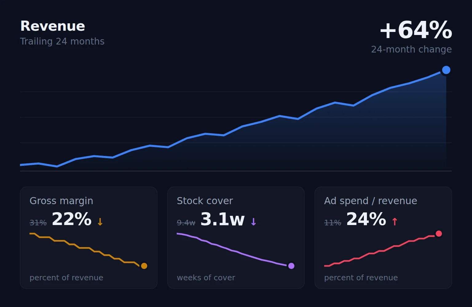 Revenue rising over 24 months while gross margin, stock cover and ad spend as a share of revenue all move the wrong way