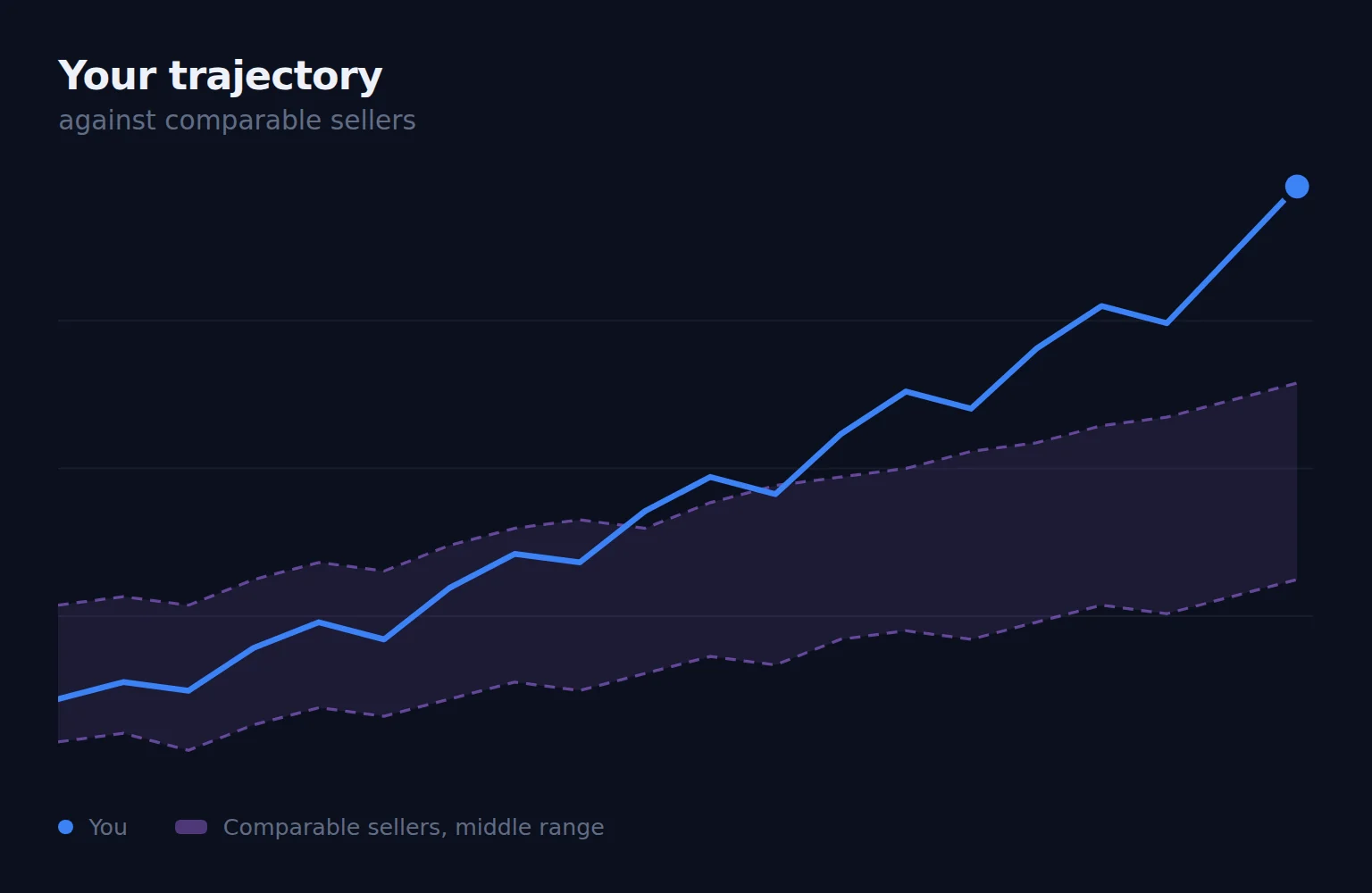 Your own trend line rising clear of the middle range of comparable sellers