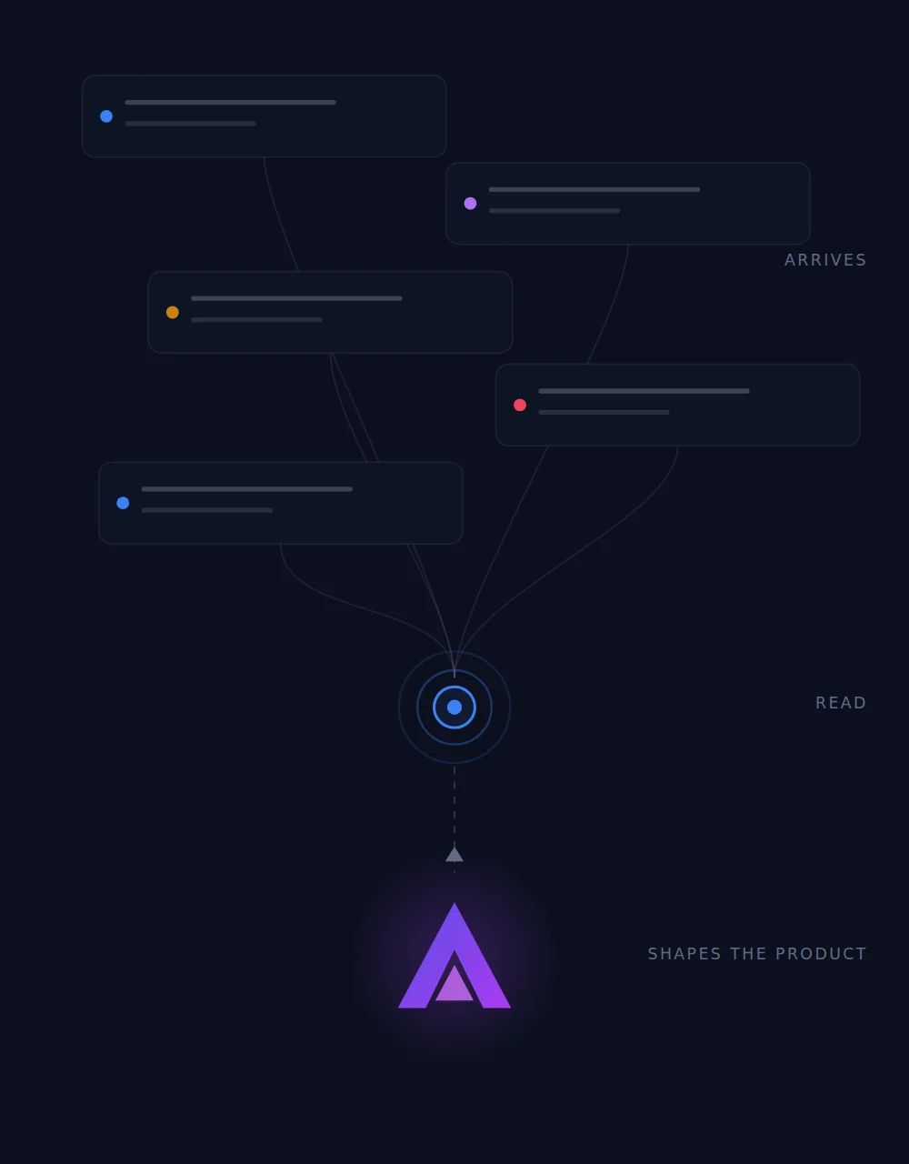 Messages from sellers arriving, converging on a single point where they are read, and becoming the AmazeBase product
