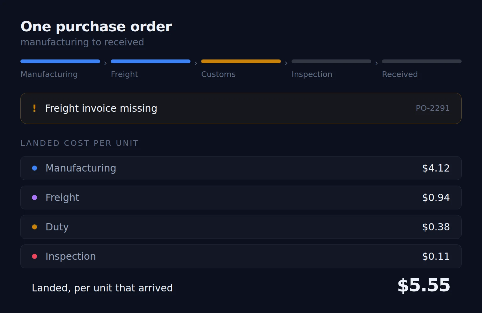 A purchase order moving through manufacturing, freight, customs, inspection and receipt, with a missing freight invoice flagged and the landed cost per unit built up beneath it
