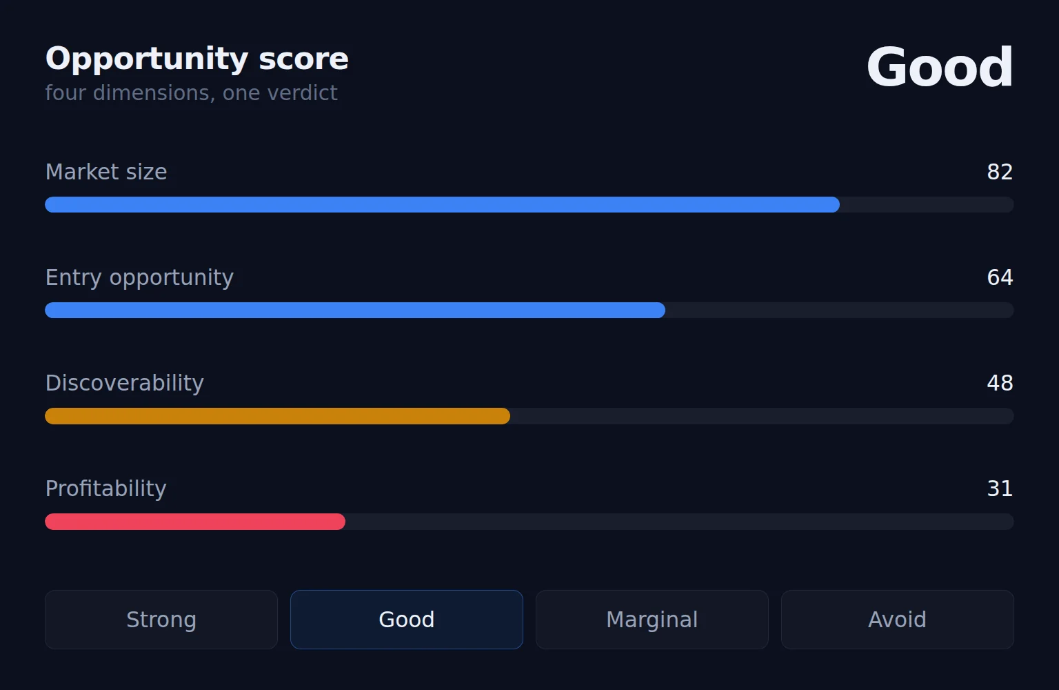 An opportunity score across market size, entry opportunity, discoverability and profitability, resolving to a verdict of Good