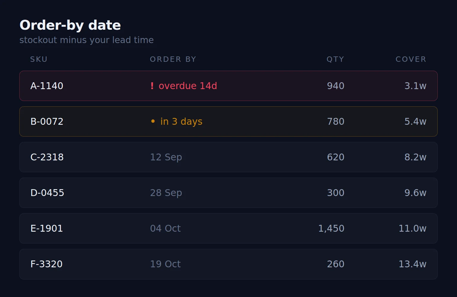 A reorder table showing the last safe order date per SKU, with one row overdue by 14 days