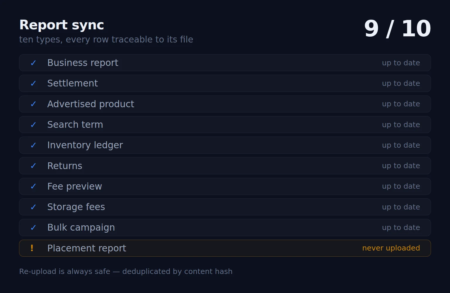 Ten Amazon report types with nine up to date and one never uploaded