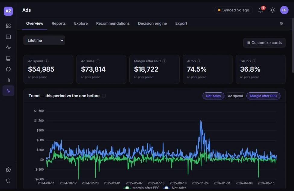 The Ads module showing ad spend, ad sales, margin after PPC, ACoS and TACoS above two years of daily net sales against margin