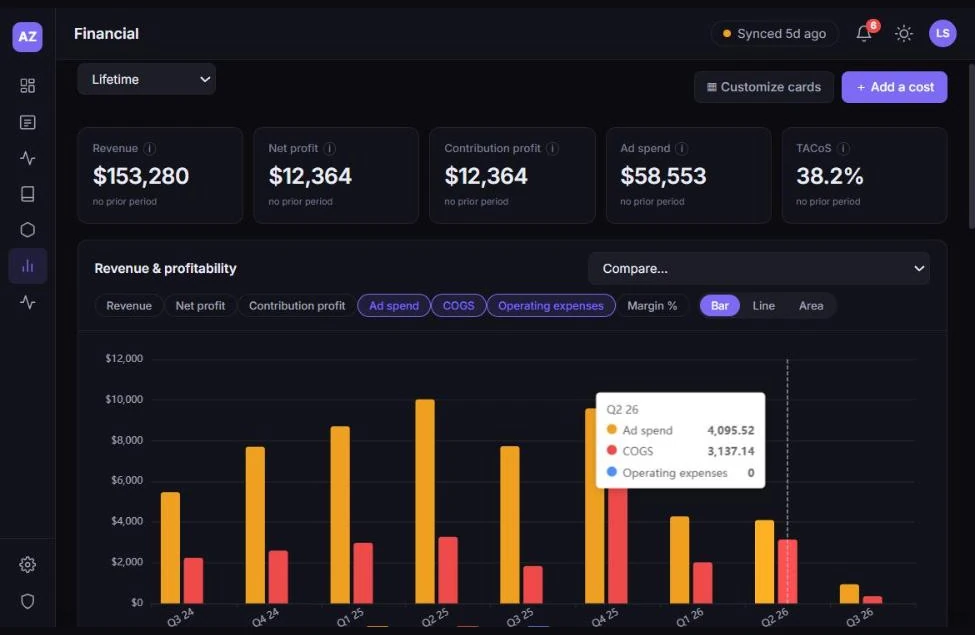 The Financial module showing revenue, net profit, contribution profit, ad spend and TACoS above a revenue and profitability chart broken out by quarter