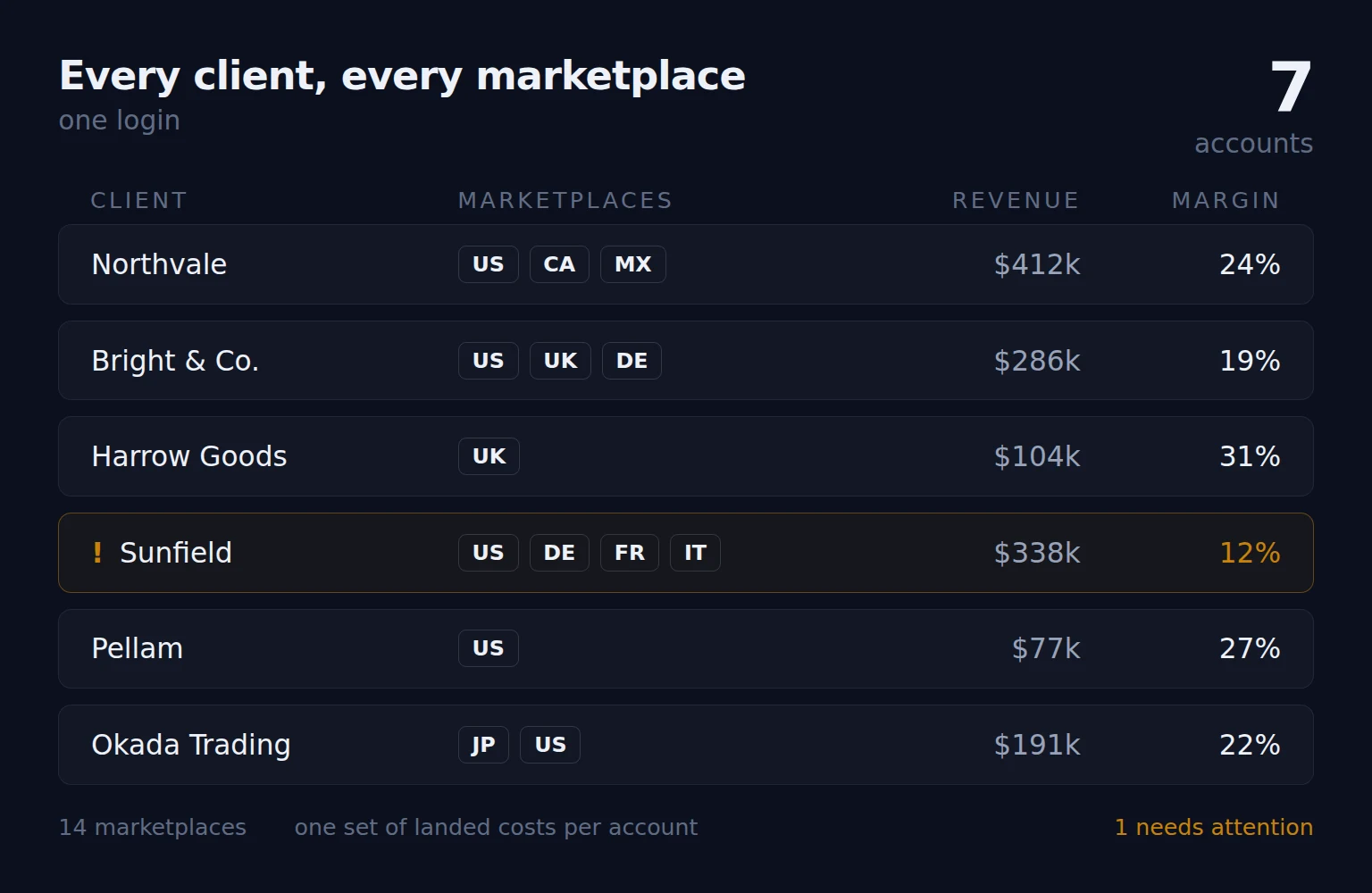 Seven client accounts in one list, each with the marketplaces it sells in, its revenue and its margin, with one account flagged for attention