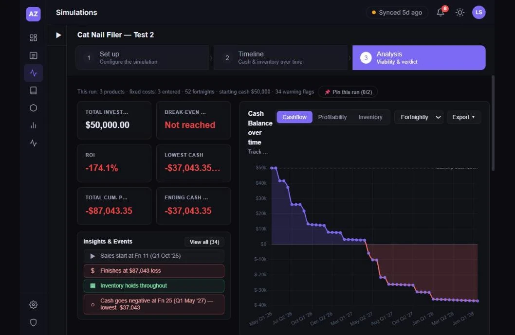 The Simulations module showing a run that fails: break-even not reached, ROI minus 174 percent, and a cash balance line falling below zero at fortnight 25 to a low of minus $37,043, with inventory holding throughout